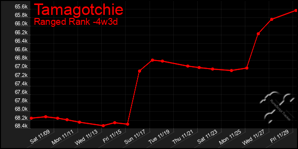 Last 31 Days Graph of Tamagotchie