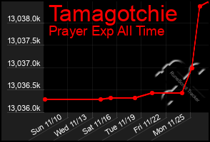 Total Graph of Tamagotchie