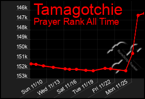 Total Graph of Tamagotchie