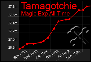 Total Graph of Tamagotchie