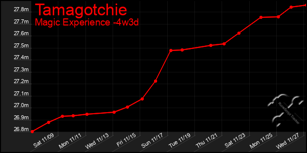 Last 31 Days Graph of Tamagotchie