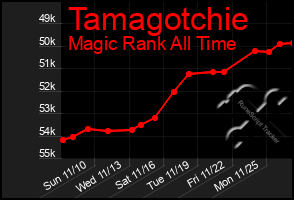 Total Graph of Tamagotchie