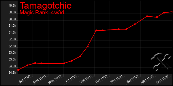 Last 31 Days Graph of Tamagotchie