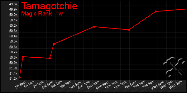 Last 7 Days Graph of Tamagotchie