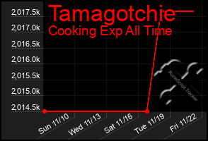 Total Graph of Tamagotchie