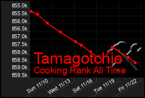 Total Graph of Tamagotchie