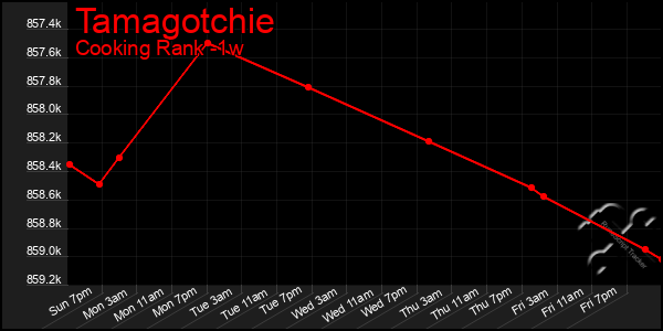 Last 7 Days Graph of Tamagotchie