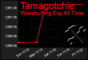 Total Graph of Tamagotchie