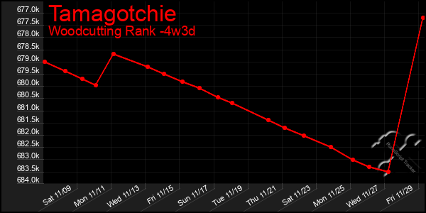 Last 31 Days Graph of Tamagotchie