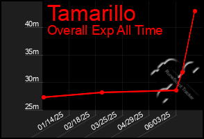 Total Graph of Tamarillo