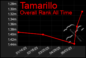 Total Graph of Tamarillo