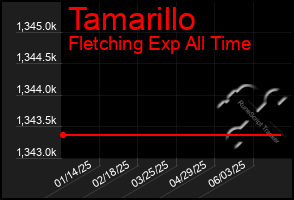 Total Graph of Tamarillo