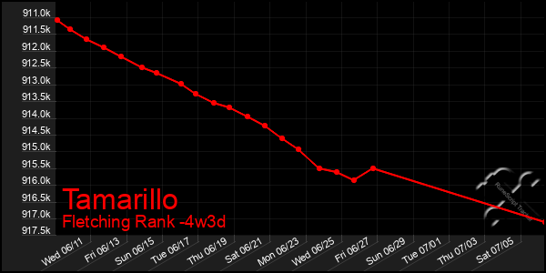 Last 31 Days Graph of Tamarillo