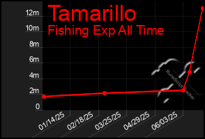 Total Graph of Tamarillo