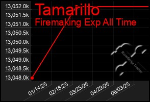 Total Graph of Tamarillo