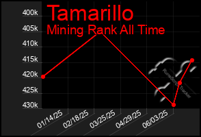 Total Graph of Tamarillo