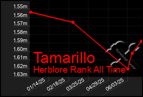 Total Graph of Tamarillo