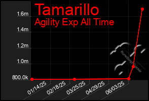 Total Graph of Tamarillo