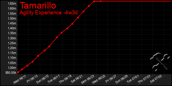 Last 31 Days Graph of Tamarillo