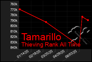 Total Graph of Tamarillo