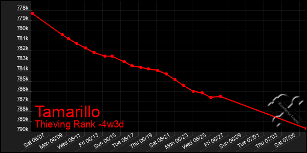 Last 31 Days Graph of Tamarillo