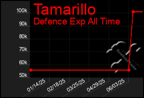 Total Graph of Tamarillo