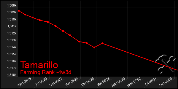 Last 31 Days Graph of Tamarillo