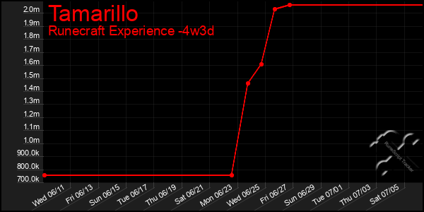 Last 31 Days Graph of Tamarillo