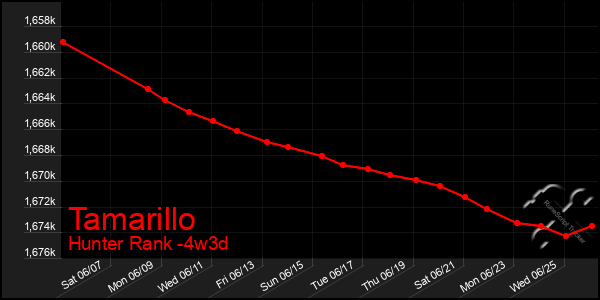 Last 31 Days Graph of Tamarillo