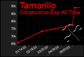 Total Graph of Tamarillo