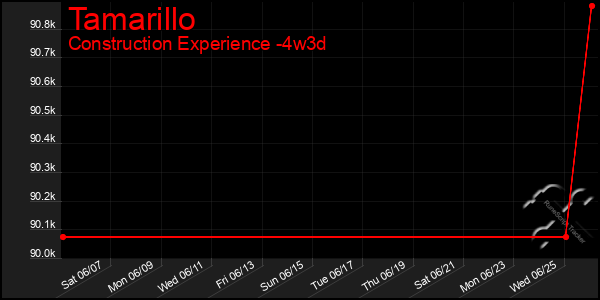 Last 31 Days Graph of Tamarillo