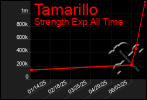 Total Graph of Tamarillo