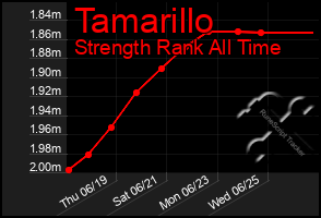 Total Graph of Tamarillo