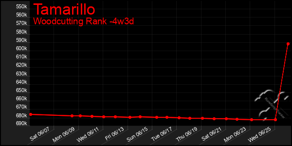 Last 31 Days Graph of Tamarillo
