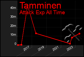 Total Graph of Tamminen