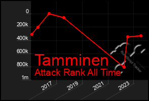 Total Graph of Tamminen