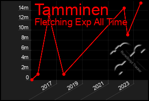 Total Graph of Tamminen