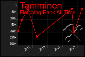 Total Graph of Tamminen