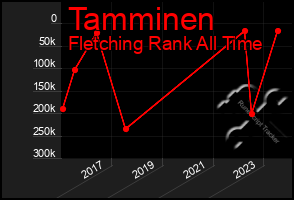 Total Graph of Tamminen