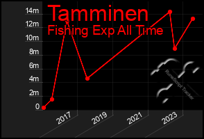 Total Graph of Tamminen