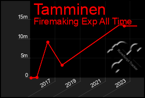 Total Graph of Tamminen