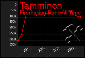 Total Graph of Tamminen