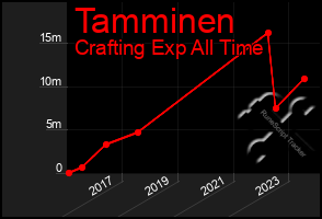 Total Graph of Tamminen