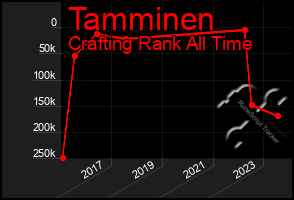 Total Graph of Tamminen