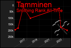 Total Graph of Tamminen