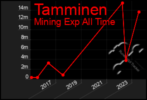 Total Graph of Tamminen