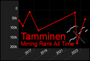 Total Graph of Tamminen