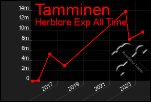 Total Graph of Tamminen