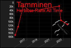 Total Graph of Tamminen