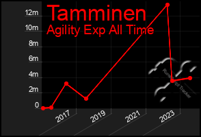 Total Graph of Tamminen